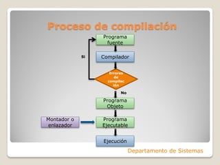 Proceso de compilación
                  Programa
                    fuente

             Si   Compilador


                     Errores
                        de
                    compilac
                       ión

                          No

                  Programa
                   Objeto

Montador o        Programa
enlazador         Ejecutable


                  Ejecución

                               Departamento de Sistemas
 