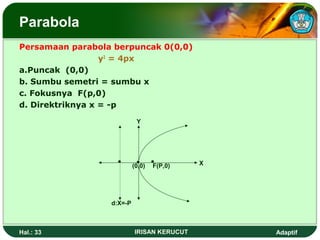 Parabola 
Persamaan parabola berpuncak 0(0,0) 
y2 = 4px 
a.Puncak (0,0) 
b. Sumbu semetri = sumbu x 
c. Fokusnya F(p,0) 
d. Direktriknya x = -p 
Y 
• • • 
(0,0) X 
d:X=-P 
F(P,0) 
Hal.: 33 IRISAN KERUCUT Adaptif 
 
