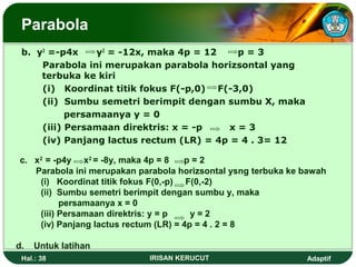 Parabola 
b. y2 =-p4x y2 = -12x, maka 4p = 12 p = 3 
Parabola ini merupakan parabola horizsontal yang 
terbuka ke kiri 
(i) Koordinat titik fokus F(-p,0) F(-3,0) 
(ii) Sumbu semetri berimpit dengan sumbu X, maka 
persamaanya y = 0 
(iii) Persamaan direktris: x = -p x = 3 
(iv) Panjang lactus rectum (LR) = 4p = 4 . 3= 12 
c. x2 = -p4y x2 = -8y, maka 4p = 8 p = 2 
Parabola ini merupakan parabola horizsontal ysng terbuka ke bawah 
(i) Koordinat titik fokus F(0,-p) F(0,-2) 
(ii) Sumbu semetri berimpit dengan sumbu y, maka 
persamaanya x = 0 
(iii) Persamaan direktris: y = p y = 2 
(iv) Panjang lactus rectum (LR) = 4p = 4 . 2 = 8 
d. Untuk latihan 
Hal.: 38 IRISAN KERUCUT Adaptif 
 