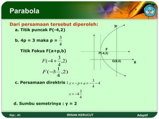 Parabola 
Dari persamaan tersebut diperoleh: 
a. Titik puncak P(-4,2) 
b. 4p = 3 maka p = 
3 
4 
Titik Fokus F(a+p,b) 
F(-4 + 3 
,2) 
4 
F(-3 1 
,2) 
4 
c. Persamaan direktris : 
x p a 
= - + = - - 
x 
= - 
d. Sumbu semetrinya : y = 2 
4 3 
4 
F 
P(-4,2) 
4 
3 
4 
y 
O(0,0) x 
Hal.: 41 IRISAN KERUCUT Adaptif 
 