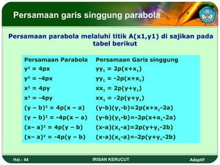 Persamaan garis singgung parabola 
Persamaan parabola melaluhi titik A(x1,y1) di sajikan pada 
tabel berikut 
Persamaan Parabola Persamaan Garis singgung 
y2 = 4px yy1 = 2p(x+x1) 
y2 = -4px yy1 = -2p(x+x1) 
x2 = 4py xx1 = 2p(y+y1) 
x2 = -4py xx1 = -2p(y+y1) 
(y – b)2 = 4p(x – a) (y-b)(y1-b)=2p(x+x1-2a) 
(y – b)2 = -4p(x – a) (y-b)(y1-b)=-2p(x+x1-2a) 
(x– a)2 = 4p(y – b) (x-a)(x1-a)=2p(y+y1-2b) 
(x– a)2 = -4p(y – b) (x-a)(x1-a)=-2p(y+y1-2b) 
Hal.: 44 IRISAN KERUCUT Adaptif 
 