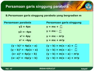 Persamaan garis singgung parabola 
B.Persamaan garis singgung parabola yang bergradien m 
Persamaan parabola Persamaan garis singgung 
p 
y2 = 4px y = mx + 
m 
y = mx - 
p 
y2 =- 4px m 
x2 = 4py y = mx – m2p 
x2 = -4py y = mx + m2p 
p 
(y – b)2 = 4p(x – a) (y – b) = m(x – a) + 
m 
(y – b)2 = -4p(x – a) (y – b) = m(x – a) - 
p 
m 
(x– a)2 = 4p(y – b) (y – b) = m(x – a) – m2p 
(x– a)2 = -4p(y – b) (y – b) = m(x – a) + m2p 
Hal.: 47 IRISAN KERUCUT Adaptif 
 