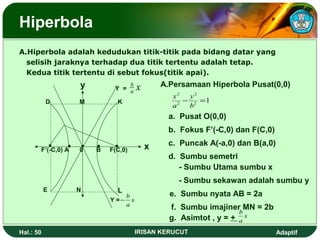 Hiperbola 
A.Hiperbola adalah kedudukan titik-titik pada bidang datar yang 
selisih jaraknya terhadap dua titik tertentu adalah tetap. 
Kedua titik tertentu di sebut fokus(titik apai). 
b 
x a 
x 
y 
Y = 
M K 
D 
• • 0• • • 
F’(-C,0) F(C,0) 
E L 
Y = 
A B 
- b 
x 
a 
A.Persamaan Hiperbola Pusat(0,0) 
N 
2 
2 
- = 
x 
y 
1 a 
2 
b 
2 
a. Pusat O(0,0) 
b. Fokus F’(-C,0) dan F(C,0) 
c. Puncak A(-a,0) dan B(a,0) 
d. Sumbu semetri 
- Sumbu Utama sumbu x 
- Sumbu sekawan adalah sumbu y 
e. Sumbu nyata AB = 2a 
f. Sumbu imajiner MN = 2b 
b 
g. Asimtot , y = + x 
a 
Hal.: 50 IRISAN KERUCUT Adaptif 
 