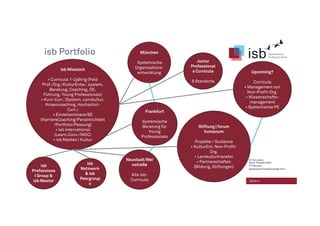 Seite 4
isb Portfolio
CC-by-Lizenz,
Autor: Thorsten Veith
für isb-w.eu
Systemische Professionalität 2014
isb Wiesloch
• Curricula 1-2jährig (Feld
Prof./Org./KulturEntw.: system.
Beratung, Coaching, OE,
Führung, Young Professionals)
• Kurz-Curr. (System. Lernkultur,
Krisencoaching, Hochschul-
Curr.)
• Einzelseminare/SE
(KarriereCoaching/Persönlichkeit
/Portfolio/Passung)
• isb international
(Learn.Conv./INOC)
• isb Medien | Kultur
München
Systemische
Organisations-
entwicklung
Frankfurt
Systemische
Beratung für
Young
Professionals
Neustadt/Wei
nstraße
Alle isb-
Curricula
Upcoming?
Curricula
• Management von
Non-Profit-Org.
• Wissenschafts-
management
• Systemische PE
Stiftung | forum
humanum
Projekte / Guidance
• KulturEnt. Non-Profit-
Org.
• Lernkulturtransfer
• Partnerschaften
(Bildung, Stiftungen)
Junior
Professional
s Curricula
8 Standorte
isb
Professiona
l Group &
isb Master
isb
Netzwerk
& isb
Peergroup
s
 
