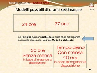 Scuola primaria – Modelli orari

Modelli possibili di orario settimanale
24 ore

MIUR

27 ore

Le Famiglie potranno richiedere, sulla base dell’organico
assegnato alla scuola, uno dei Modelli a richiesta:

Tempo pieno
30 ore
Con mensa
Senza mensa
40 ore
In base all’organico a
disposizione

in base all’organico a
disposizione
11

 
