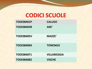 CODICI SCUOLE
TOEE08401P

CALUSO

TOEE08403R

ARE’

TOEE08405V

MAZZE’

TOEE08406X

TONENGO

TOEE084071

VILLAREGGIA

TOEE084082

VISCHE

 