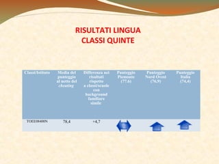 RISULTATI LINGUA
CLASSI QUINTE

Classi/Istituto

Media del
punteggio
al netto del
cheating

Differenza nei
risultati
rispetto
a classi/scuole
con
background
familiare
simile

TOEE08400N

78,4

+4,7

Punteggio
Piemonte
(77.6)

Punteggio
Nord Ovest
(76,9)

Punteggio
Italia
(74,4)

 