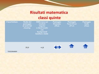 Risultati matematica
classi quinte
Classi/Istituto

Differenza nei
risultati
rispetto
a classi/scuole
con
background
familiare simile

59,9
TOEE08400N

Media del
punteggio
al netto del
cheating

+4,8

Punteggio
Piemonte
(59,6)

Punteggio
Nord Ovest
(57,3)

Punteggio
Italia
(54,6)

 