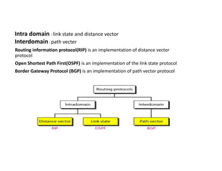 Routing information protocol(RIP) is an implementation of distance vector
protocol
Open Shortest Path First(OSPF) is an implementation of the link state protocol
Border Gateway Protocol (BGP) is an implementation of path vector protocol
Intra domain : link state and distance vector
Interdomain: path vecter
 