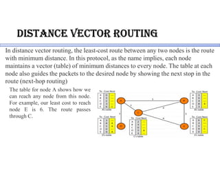 distance VectoR RoUting
In distance vector routing, the least-cost route between any two nodes is the route
with minimum distance. In this protocol, as the name implies, each node
maintains a vector (table) of minimum distances to every node. The table at each
node also guides the packets to the desired node by showing the next stop in the
route (next-hop routing)
The table for node A shows how we
can reach any node from this node.
For example, our least cost to reach
node E is 6. The route passes
through C.
 