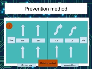 Prevention method
LBLBLBLBkey key
1
Correct key Incorrect key
Metering method
 