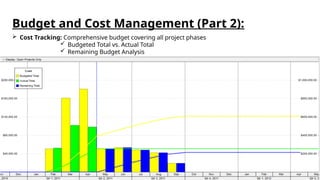 Budget and Cost Management (Part 2):
 Cost Tracking: Comprehensive budget covering all project phases
 Budgeted Total vs. Actual Total
 Remaining Budget Analysis
 