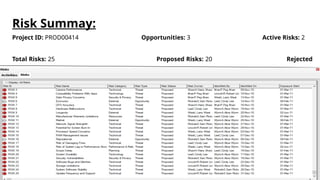 Risk Summay:
Project ID: PROD00414 Opportunities: 3 Active Risks: 2
Total Risks: 25 Proposed Risks: 20 Rejected
(Closed): 1
Threats: 22 Open Risks: 1 Managed
(Closed): 1
 