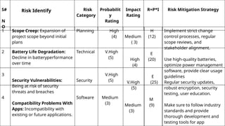 S#
N
O
Risk Identify Risk
Category
Probabilit
y
Rating
Impact
Rating
R=P*I Risk Mitigation Strategy
1 Scope Creep: Expansion of
project scope beyond initial
plans
Planning High
(4)
2
3
4
Battery Life Degradation:
Decline in batteryperformance
over time
Security Vulnerabilities:
Being at risk of security
threats and breaches
Compatibility Problems With
Apps: Incompatibility with
existing or future applications.
Technical
Security
Software
V.High
(5)
V.High
(5)
Medium
(3)
Medium
( 3)
High
(4)
V.High
(5)
Medium
(3)
H
(12)
E
(20)
E
(25)
M
(9)
Implement strict change
control processes, regular
scope reviews, and
stakeholder alignment.
Use high-quality batteries,
optimize power management
software, provide clear usage
guidelines
Regular security updates,
robust encryption, security
testing, user education.
Make sure to follow industry
standards and provide
thorough development and
testing tools for app
 