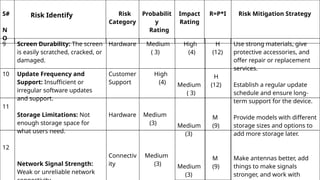 S#
N
O
Risk Identify Risk
Category
Probabilit
y
Rating
Impact
Rating
R=P*I Risk Mitigation Strategy
9 Screen Durability: The screen
is easily scratched, cracked, or
damaged.
Hardware Medium
( 3)
10
11
12
Update Frequency and
Support: Insufficient or
irregular software updates
and support.
Storage Limitations: Not
enough storage space for
what users need.
Network Signal Strength:
Weak or unreliable network
Customer
Support
Hardware
Connectiv
ity
High
(4)
Medium
(3)
Medium
(3)
High
(4)
Medium
( 3)
Medium
(3)
Medium
(3)
H
(12)
H
(12)
M
(9)
M
(9)
Use strong materials, give
protective accessories, and
offer repair or replacement
services.
Establish a regular update
schedule and ensure long-
term support for the device.
Provide models with different
storage sizes and options to
add more storage later.
Make antennas better, add
things to make signals
stronger, and work with
 