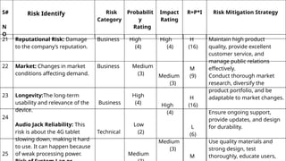 S#
N
O
Risk Identify Risk
Category
Probabilit
y
Rating
Impact
Rating
R=P*I Risk Mitigation Strategy
21 Reputational Risk: Damage
to the company’s reputation.
Business High
(4)
22
23
24
25
Market: Changes in market
conditions affecting demand.
Longevity:The long-term
usability and relevance of the
device.
Audio Jack Reliability: This
risk is about the 4G tablet
slowing down, making it hard
to use. It can happen because
of weak processing power.
Business
Business
Technical
Medium
(3)
High
(4)
Low
(2)
Medium
High
(4)
Medium
(3)
High
(4)
Medium
(3)
H
(16)
M
(9)
H
(16)
L
(6)
M
Maintain high product
quality, provide excellent
customer service, and
manage public relations
effectively.
Conduct thorough market
research, diversify the
product portfolio, and be
adaptable to market changes.
Ensure ongoing support,
provide updates, and design
for durability.
Use quality materials and
strong design, test
thoroughly, educate users,
 