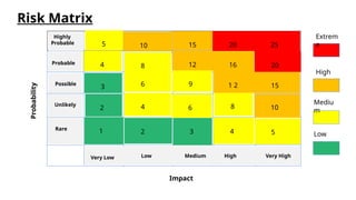 Risk Matrix
Probability
Impact
Probable
Possible
Unlikely
Rare
Very Low Low Medium High Very High
1
2
3
Highly
Probable
Highly
Probable
4
5
2 3 4 5
4
6
8
10
6
9
12
15
8
1 2
16
20
10
15
20
25
Extrem
e
High
Mediu
m
Low
 