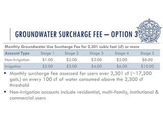 GROUNDWATER SURCHARGE FEE – OPTION 3
Monthly Groundwater Use Surcharge Fee for 2,301 cubic feet (cf) or more
Account Type Stage 1 Stage 2 Stage 3 Stage 4 Stage 5
Non-Irrigation $1.00 $2.00 $3.00 $5.00 $8.00
Irrigation $2.00 $3.00 $4.00 $6.00 $10.00
 Monthly surcharge fee assessed for users over 2,301 cf (~17,200
gals.) on every 100 cf of water consumed above the 2,300 cf
threshold
 Non-Irrigation accounts include residential, multi-family, institutional &
commercial users
 
