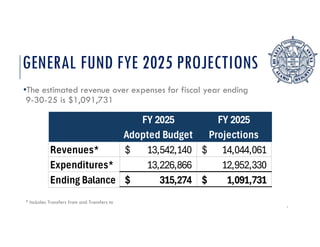 GENERAL FUND FYE 2025 PROJECTIONS
•The estimated revenue over expenses for fiscal year ending
9-30-25 is $1,091,731
2
* Includes Transfers from and Transfers to
FY 2025
Adopted Budget
FY 2025
Projections
Revenues* 13,542,140
$ 14,044,061
$
Expenditures* 13,226,866 12,952,330
Ending Balance 315,274
$ 1,091,731
$
 