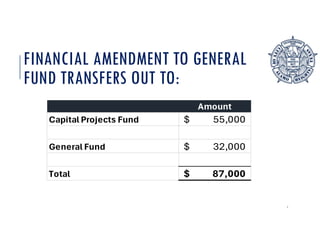 FINANCIAL AMENDMENT TO GENERAL
FUND TRANSFERS OUT TO:
4
Amount
Capital Projects Fund 55,000
$
General Fund 32,000
$
Total 87,000
$
 