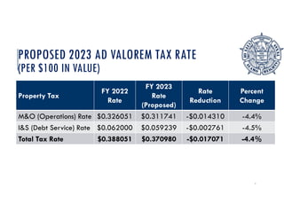 PROPOSED 2023 AD VALOREM TAX RATE
(PER $100 IN VALUE)
3
Property Tax
FY 2022
Rate
FY 2023
Rate
(Proposed)
Rate
Reduction
Percent
Change
M&O (Operations) Rate $0.326051 $0.311741 -$0.014310 -4.4%
I&S (Debt Service) Rate $0.062000 $0.059239 -$0.002761 -4.5%
Total Tax Rate $0.388051 $0.370980 -$0.017071 -4.4%
 
