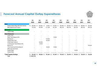 Forecast Annual Capital Outlay Expenditures
19
FY FY FY FY FY FY FY FY FY
2024 2025 2026 2027 2028 2029 2030 2031 2032
Water
Annual Capital Outlay Other than Vehicles 450,000
$ 240,000
$ 30,000
$ 310,000
$ 450,000
$ 450,000
$ 415,000
$ 450,000
$ 330,000
$
Meter Replacement Program 374,226 340,248 317,208 301,449 288,199 288,199 288,199 288,199 288,199
Wastewater
Capital Outlay - - - - - - - - -
Water/ Wastewater
Vactor Truck - - - - - - - - -
Water Truck (Share w/ GF) - - - 70,000 - - - - -
Backhoe (2) - - 135,000 - - - - - -
Pothole Patch Truck - - 100,000 - - - - - -
9-Yard Dump Truck (2) - 140,000 - - - - - - -
12-Yard Dump Truck (Share w/ GF) - 70,000 - - - - - - -
Bobcat-770 - - - - - - - - 120,000
1-Ton Crew Cab Service Body (2) - - 65,000 70,000 - - - - -
4WD Crew Cab Diesel - - - - - - - - -
Capital Outlay - - - - - - 35,000 - -
Capital Outlay - - - - - - - - -
Total Capital Outlays 824,226
$ 790,248
$ 767,208
$ 751,449
$ 738,199
$ 738,199
$ 738,199
$ 738,199
$ 738,199
$
Total 6,824,126
$
 