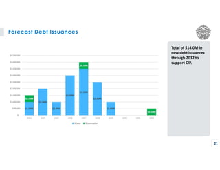 Forecast Debt Issuances
21
Total of $14.0M in
new debt issuances
through 2032 to
support CIP.
 