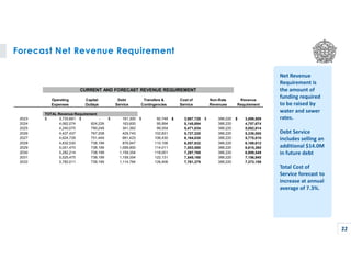 Forecast Net Revenue Requirement
22
Net Revenue
Requirement is
the amount of
funding required
to be raised by
water and sewer
rates.
Debt Service
includes selling an
additional $14.0M
in future debt
Total Cost of
Service forecast to
increase at annual
average of 7.3%.
Operating Capital Debt Transfers & Cost of Non-Rate Revenue
Expenses Outlays Service Contingencies Service Revenues Requirement
TOTAL Revenue Requirement
2023 3,733,681
$ -
$ 161,300
$ 92,748
$ 3,987,729
$ 388,220
$ 3,599,509
$
2024 4,062,074 824,226 163,600 95,994 5,145,894 388,220 4,757,674
2025 4,240,070 790,248 341,362 99,354 5,471,034 388,220 5,082,814
2026 4,427,437 767,208 429,743 102,831 5,727,220 388,220 5,339,000
2027 4,624,728 751,449 681,423 106,430 6,164,030 388,220 5,775,810
2028 4,832,530 738,199 876,947 110,156 6,557,832 388,220 6,169,612
2029 5,051,470 738,199 1,099,900 114,011 7,003,580 388,220 6,615,360
2030 5,282,214 738,199 1,159,354 118,001 7,297,769 388,220 6,909,549
2031 5,525,475 738,199 1,159,354 122,131 7,545,160 388,220 7,156,940
2032 5,782,011 738,199 1,114,764 126,406 7,761,379 388,220 7,373,159
CURRENT AND FORECAST REVENUE REQUIREMENT
 
