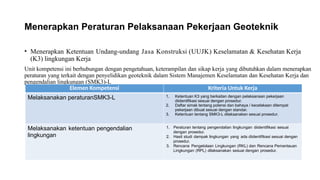 Menerapkan Peraturan Pelaksanaan Pekerjaan Geoteknik
• Menerapkan Ketentuan Undang-undang Jasa Konstruksi (UUJK) Keselamatan & Kesehatan Kerja
(K3) lingkungan Kerja
Unit kompetensi ini berhubungan dengan pengetahuan, keterampilan dan sikap kerja yang dibutuhkan dalam menerapkan
peraturan yang terkait dengan penyelidikan geoteknik dalam Sistem Manajemen Keselamatan dan Kesehatan Kerja dan
pengendalian lingkungan (SMK3)-L
Elemen Kompetensi Kriteria Untuk Kerja
Melaksanakan peraturanSMK3-L 1. Ketentuan K3 yang berkaitan dengan pelaksanaan pekerjaan
diidentifikasi sesuai dengan prosedur.
2. Daftar simak tentang potensi dan bahaya / kecelakaan ditempat
pekerjaan dibuat sesuai dengan standar.
3. Ketentuan tentang SMK3-L dilaksanakan sesuai prosedur.
Melaksanakan ketentuan pengendalian
lingkungan
1. Peraturan tentang pengendalian lingkungan diidentifikasi sesuai
dengan prosedur.
2. Hasil studi dampak lingkungan yang ada diidentifikasi sesuai dengan
prosedur.
3. Rencana Pengelolaan Lingkungan (RKL) dan Rencana Pemantauan
Lingkungan (RPL) dilaksanakan sesuai dengan prosedur.
 