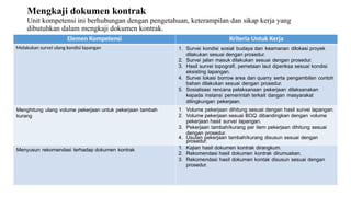 Mengkaji dokumen kontrak
Unit kompetensi ini berhubungan dengan pengetahuan, keterampilan dan sikap kerja yang
dibutuhkan dalam mengkaji dokumen kontrak.
Elemen Kompetensi Kriteria Untuk Kerja
Melakukan survei ulang kondisi lapangan 1. Survei kondisi sosial budaya dan keamanan dilokasi proyek
dilakukan sesuai dengan prosedur.
2. Survei jalan masuk dilakukan sesuai dengan prosedur.
3. Hasil survei topografi, pemetaan laut diperiksa sesuai kondisi
eksisting lapangan.
4. Survei lokasi borrow area dan quarry serta pengambilan contoh
bahan dilakukan sesuai dengan prosedur.
5. Sosialisasi rencana pelaksanaan pekerjaan dilaksanakan
kepada instansi pemerintah terkait dangan masyarakat
dilingkungan pekerjaan.
Menghitung ulang volume pekerjaan untuk pekerjaan tambah
kurang
1. Volume pekerjaan dihitung sesuai dengan hasil survei lapangan.
2. Volume pekerjaan sesuai BOQ dibandingkan dengan volume
pekerjaan hasil survei lapangan.
3. Pekerjaan tambah/kurang per item pekerjaan dihitung sesuai
dengan prosedur.
4. UsuIan pekerjaan tambah/kurang disusun sesuai dengan
prosedur.
Menyusun rekomendasi terhadap dokumen kontrak 1. Kajian hasil dokumen kontrak dirangkum.
2. Rekomendasi hasil dokumen kontrak dirumuskan.
3. Rekomendasi hasil dokumen kontak disusun sesuai dengan
prosedur.
 