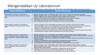 Mengendalikan Uji Laboratorium
Unit kompetensi m1 berhubungan dengan pengetahuan, keterampilan dan sikap kerja yang dibutuhkan dalam menyusun program
kebutuhan parameter tanah.
Elemen Kompetensi Kriteria Untuk Kerja
Mengendalikan pengujian di laboratorium
untuk mendapatkan sifat indeks tanah secara
tepat
1. Standar pengujian untuk mendapatkan sifat indeks tanah diuraikan sesuai dengan prosedur.
2. Metode pengujian tanah untuk mendapatkan berat volume, berat jenis, kadar air, batas-batas atterberg,
gradasi, angka pori dan derajat kejenuhan tanah diuraikan sesuai standar.
3. Pengujian sifat indek tanah di laboratorium dilaksanakan sesuai dengan prosedur.
4. Perhitungan data hasil uji sifat indeks tanah dilakukan sesuai standar.
5. Hasil pengujian sifat indek tanah di laboratorium disusun sesuai standar.
Mengendalikan pengujian di laboratorium
untuk mendapatkan kuat geser tanah secara
tepat
1. Standar pengujian untuk mendapatkan kuat geser tanah diuraikan sesuai dengan prosedur.
2. Metode pengujian tanah untuk mendapatkan kuat geser tanah yang meliputi uji tria.xial UU, triaxial CU,
triaxial CD, direct shear dan unconfined compressive strength diuraikan sesuai standar.
3. Pengujian kuat geser tanah di aboratorium dilaksanakan sesuai prosedur.
4. Perhitungan data hasil uji kuat geser tanah seperti dinyatakan dalam bu tir No.22 diuraikan secara tepat.
5. Hasil pengujian kuat geser tanah di laboratorium disusun sesuai standar.
Mengendalikan pengujian di laboratorium
untuk mendapatkan kompresibilitas tanah
jangka pendek dan jangka panjang secara
tepat
1. Standar pengujian untuk mendapatkan kompresibilitas tanah diuraikan sesuai dengan prosedur.
2. Metode pengujian tanah untuk mendaoatkan modulus elastisitas tanah jangka pendek melalui uji triaxial UU
dan uji unconfined compressive diuraikan sesuai dengan prosedur.
3. Metode pengujian tanah untuk mendapatkan parameter konsolidasi melalui uji konsolidasi diuraikan sesuai
dengan prosedur.
4. Pengujian kompresibilitas tanah di laboratorium dilaksanakan sesuai prosedur.
5. Perhitungan data hasil uji kompresibilitas dilakukan sesuai standar.
6. Hasil pengujian kompresibilitas tanah di laboratorium dilaksanakan sesuai standar.
Mengendalikan pengujian di laboratorium
untuk mendapatkan sifat hidrolis tanah
secara tepat
1. Standar pengujian untuk mendapatkan sifat hidrolis tanah diuraikan sesuai dengan prosedur.
2. Metode pengujian tanah untuk mendapatkan sifat hidrolis tanah yang meliputi uji constant head dan falling
head diuraikan sesuai standar.
3. Pengujian sifat hidrolis tanah di laboratorium dilaksanakan sesuai prosedur.
4. Perhitungan data hasil uji sifat hidrolis tanah dilakukan sesuai standar.
5. Hasil pengujian sifat hidrolis tanah di laboratorium disusun sesuai standar.
 
