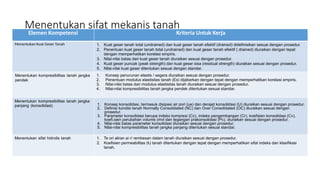 Menentukan sifat mekanis tanah
Unit kompetensi ini berhubungan dengan pengetahuan, keterampilan dan sikap kerja yang dibutuhkan dalam menentukan sifat mekanis tanah.
Elemen Kompetensi Kriteria Untuk Kerja
Menentukan Kuat Geser Tanah 1. Kuat geser tanah total (undrained) dan kuat geser tanah efektif (drained) didefinisikan sesuai dengan prosedur.
2. Penentuan kuat geser tanah total (undrained) dan kuat geser tanah efektif { drained) diuraikan dengan tepat
dengan memperhatikan korelasi empiris.
3. Nilai-nilai batas dari kuat geser tanah diuraikan sesuai dengan prosedur.
4. Kuat geser puncak (peak strength) dan kuat geser sisa (residual strength) diuraikan sesuai dengan prosedur.
5. Nilai-nilai kuat geser ditentukan sesuai dengan standar.
Menentukan kompresibilitas tanah jangka
pendek
1. Konsep penurunan elastis / segera diuraikan sesuai dengan prosedur.
2. Penentuan modulus elastisitas tanah (Es) dijabarkan dengan tepat dengan memperhatikan korelasi empiris.
3. Nilai-nilai batas dari modulus elastisitas tanah diuraikan sesuai dengan prosedur.
4. Nilai-nilai kompresibilitas tanah jangka pendek ditentukan sesuai standar.
Menentukan kompresibilitas tanah jangka
panjang (konsolidasi) 1. Konsep konsolidasi, termasuk disipasi air pori {ue) dan derajat konsolidasi {U) diuraikan sesuai dengan prosedur.
2. Definisi kondisi tanah Normally Consolidated (NC) dan Over Consolidated (OC) diuraikan sesuai dengan
prosedur.
3. Parameter konsolidasi berupa indeks kompresi {Cc), indeks pengembangan (Cr), koefisien konsolidasi (Cv),
koefi.sien perubahan volume (mvl dan tegangan prakonsolidasi (Pc), diuraikan sesuai dengan prosedur.
4. Nilai-nilai batas parameter konsolidasi diuraikan sesuai dengan prosedur.
5. Nilai-nilai kompresibilitas tanah jangka panjang ditentukan sesuai standar.
Menentukan sifat hidrolis tanah 1. Te ori aliran ai r/ rembesan dalam tanah diuraikan sesuai dengan prosedur.
2. Koefisien permeabilitas (k) tanah ditentukan dengan tepat dengan memperhatikan sifat indeks dan klasifikasi
tanah.
 