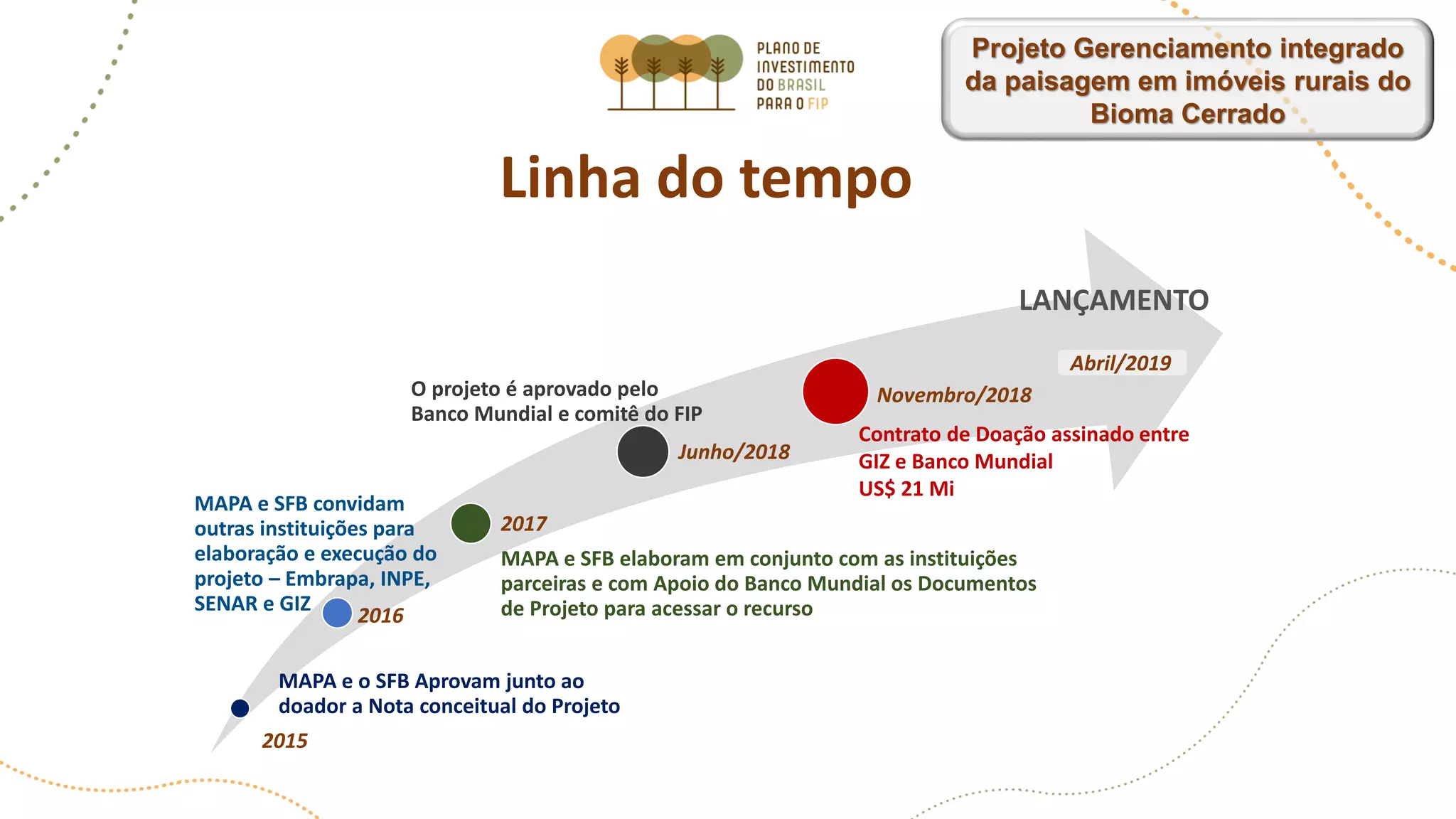 Linha do tempo
Projeto Gerenciamento integrado
da paisagem em imóveis rurais do
Bioma Cerrado
MAPA e o SFB Aprovam junto ao
doador a Nota conceitual do Projeto
2015
MAPA e SFB convidam
outras instituições para
elaboração e execução do
projeto – Embrapa, INPE,
SENAR e GIZ
2017
MAPA e SFB elaboram em conjunto com as instituições
parceiras e com Apoio do Banco Mundial os Documentos
de Projeto para acessar o recurso
O projeto é aprovado pelo
Banco Mundial e comitê do FIP
Junho/2018
Novembro/2018
Contrato de Doação assinado entre
GIZ e Banco Mundial
US$ 21 Mi
LANÇAMENTO
Abril/2019
2016
 