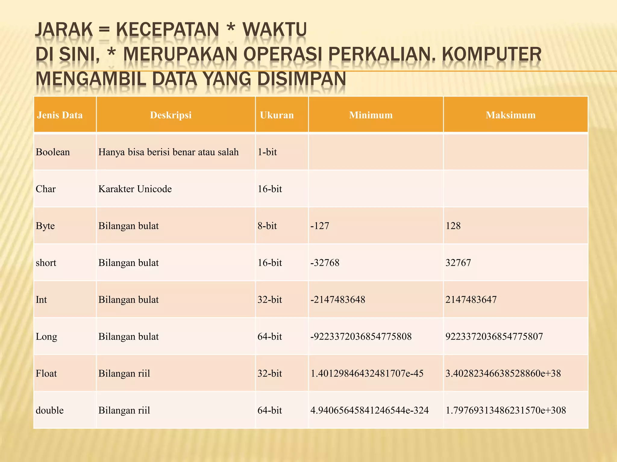 JARAK = KECEPATAN * WAKTU
DI SINI, * MERUPAKAN OPERASI PERKALIAN. KOMPUTER
MENGAMBIL DATA YANG DISIMPAN
Jenis Data Deskripsi Ukuran Minimum Maksimum
Boolean Hanya bisa berisi benar atau salah 1-bit
Char Karakter Unicode 16-bit
Byte Bilangan bulat 8-bit -127 128
short Bilangan bulat 16-bit -32768 32767
Int Bilangan bulat 32-bit -2147483648 2147483647
Long Bilangan bulat 64-bit -9223372036854775808 9223372036854775807
Float Bilangan riil 32-bit 1.40129846432481707e-45 3.40282346638528860e+38
double Bilangan riil 64-bit 4.94065645841246544e-324 1.79769313486231570e+308
 