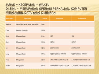 JARAK = KECEPATAN * WAKTU
DI SINI, * MERUPAKAN OPERASI PERKALIAN. KOMPUTER
MENGAMBIL DATA YANG DISIMPAN
Jenis Data Deskripsi Ukuran Minimum Maksimum
Boolean Hanya bisa berisi benar atau salah 1-bit
Char Karakter Unicode 16-bit
Byte Bilangan bulat 8-bit -127 128
short Bilangan bulat 16-bit -32768 32767
Int Bilangan bulat 32-bit -2147483648 2147483647
Long Bilangan bulat 64-bit -9223372036854775808 9223372036854775807
Float Bilangan riil 32-bit 1.40129846432481707e-45 3.40282346638528860e+38
double Bilangan riil 64-bit 4.94065645841246544e-324 1.79769313486231570e+308
 