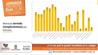 Matrícula Jornada 
Complementaria por 
Comuna 
Corte 31 de octubre de 2014 
4,615 
4,140 
4,141 
5,167 
5,831 
5,614 
6,537 
5,930 
3,238 
2,025 
1,041 
3,727 
4,056 
1,664 
2,358 
4,809 
596 
5,167 
790 
3,260 
998 
7000 
6500 
6000 
5500 
5000 
4500 
4000 
3500 
3000 
2500 
2000 
1500 
1000 
500 
0 
 