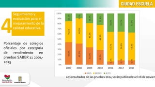 4 
Seguimiento y 
evaluación para el 
mejoramiento de la 
calidad educativa. 
Porcentaje de colegios 
oficiales por categoría 
de rendimiento en 
pruebas SABER 11 2004- 
2013 
Los resultados de las pruebas 2014 serán publicadas el 28 de noviembre 
 