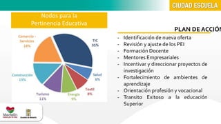 Nodos para la 
Pertinencia Educativa 
- Identificación de nueva oferta 
- Revisión y ajuste de los PEI 
- Formación Docente 
- Mentores Empresariales 
- Incentivar y direccionar proyectos de 
investigación 
- Fortalecimiento de ambientes de 
aprendizaje 
- Orientación profesión y vocacional 
- Transito Exitoso a la educación 
Superior 
PLAN DEACCIÓN 
 