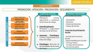 COMPONENTES 
PROMOCIÓN -ATENCIÓN - PREVENCIÓN - SEGUIMIENTO 
1. Coordinación: 
Planeación, control, 
seguimiento y evaluación 
de las líneas de trabajo. 
2. Interdisciplinario: 
Planeación y seguimiento 
de cada una de las líneas 
3. Asesores Psicólogos: 
Control y seguimiento a las 
líneas de trabajo 
4. Psicólogos: Ejecución de 
las actividades de las líneas 
de trabajo 
CONVIVENCIA Y 
MEDIACIÓN 
ESCOLAR 
PREVENCIÓN 
CONDUCTAS 
ADICTIVAS Y 
DISRUPTIVAS 
EQUIPO DE TRABAJO ENFOQUE POBLACIONAL 
Comunidad Educativa: 
- Estudiantes 
- Docentes 
- Directivas Docentes 
- Padres de Familia 
Instancias de participación 
escolar: 
- Comité de Convivencia 
Escolar 
- Centro de Mediación Escolar 
- Consejo Padres. 
- Consejo de Estudiantes. 
- Escuela de padres 
FAMILIA 
INTEGRADORA 
ESCUELA DE 
LIDERES 
ATENCIÓN A 
EVENTUALIDADES 
LINEAS DE TRABAJO 
 