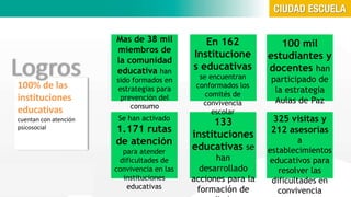 Mas de 38 mil 
miembros de 
la comunidad 
educativa han 
sido formados en 
estrategias para 
prevención del 
consumo 
En 162 
Institucione 
s educativas 
se encuentran 
conformados los 
comités de 
convivencia 
escolar 
100 mil 
estudiantes y 
docentes han 
participado de 
la estrategia 
Aulas de Paz 
Se han activado 
1.171 rutas 
de atención 
para atender 
dificultades de 
convivencia en las 
instituciones 
educativas 
133 
instituciones 
educativas se 
han 
desarrollado 
acciones para la 
formación de 
mediadores 
325 visitas y 
212 asesorías 
a 
establecimientos 
educativos para 
resolver las 
dificultades en 
convivencia 
Logros 
100% de las 
instituciones 
educativas 
cuentan con atención 
psicosocial 
 