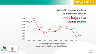 Tasa de deserción en edad escolar 
2004-2014, establecimientos oficiales 
Fuente: 
Dane 
Medellín presenta la tasa 
de deserción escolar 
más baja en los 
últimos 10 años 
 