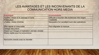 LES AVANTAGES ET LES INCONVENANTS DE LA
COMMUNICATION HORS MEDIA
Avantages Inconvénients
Faciliter l’essai et le passage à l’acte Difficulté à toucher des audiences très larges
Fidélisation Crédibilité
«Faible » ticket d’entrée Nécessité d’un excellent suivi des opérations
Effet rapide et mesurable Peut dégrader la marque
Ciblage très précis
Impact sur l’image si l’opération est bien choisie
Moins visible pour la concurrence
Rencontre directe avec la clientèle
 
