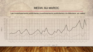 MEDIA AU MAROC
Les investissements publicitaires investissements publicitaires à la télévision, en valeur
 