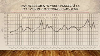 INVESTISSEMENTS PUBLICITAIRES À LA
TÉLÉVISION, EN SECONDES MILLIERS
 