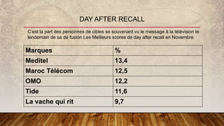 DAY AFTER RECALL
C’est la part des personnes de cibles se souvenant vu le message à la télévision le
lendemain de sa dé fusion Les Meilleurs scores de day after recall en Novembre
Marques %
Meditel 13,4
Maroc Télécom 12,5
OMO 12,2
Tide 11,6
La vache qui rit 9,7
 