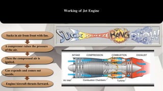 Working of Jet Engine
Sucks in air from front with fan.
A compressor raises the pressure
of the air.
Then the compressed air is
ignited.
Gas expends and comes out
nozzle.
Engine/Aircraft thrusts forward.
 