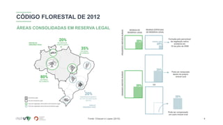 CÓDIGO FLORESTAL DE 2012
9
ÁREAS CONSOLIDADAS EM RESERVA LEGAL
Fonte: Chiavari e Lopes (2015)
 