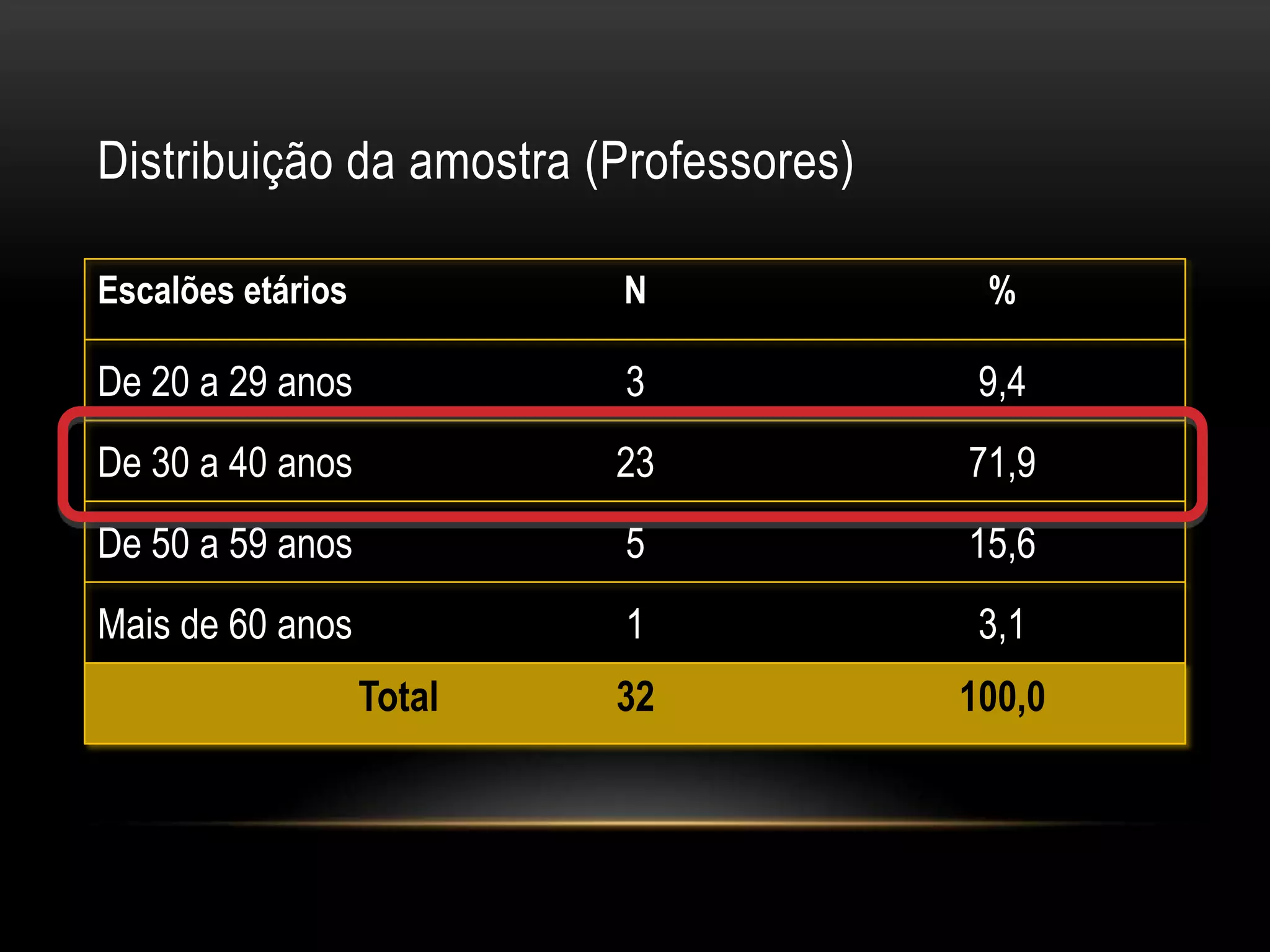 Distribuição da amostra (Professores)

Escalões etários           N             %

De 20 a 29 anos            3             9,4
De 30 a 40 anos            23           71,9
De 50 a 59 anos            5            15,6
Mais de 60 anos            1             3,1
                   Total   32           100,0
 