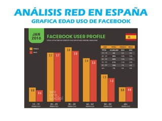 ANÁLISIS RED EN ESPAÑA
GRAFICA EDAD USO DE FACEBOOK
 