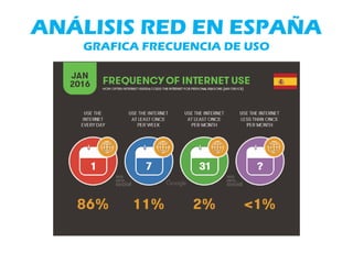 ANÁLISIS RED EN ESPAÑA
GRAFICA FRECUENCIA DE USO
 